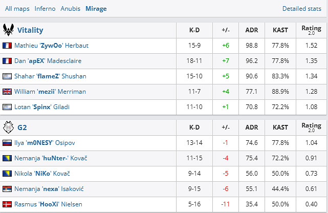 《csgo》Blast春決小組賽Vitality vs G2影片介紹 《csgo》Blast春決小組賽Vitality vs G2影片介紹