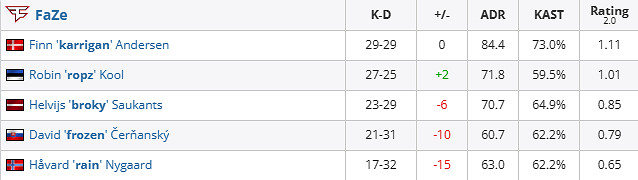《csgo》iem成都FaZe vs Astralis賽況介紹