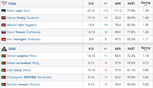《csgo》Blast春決小組賽FaZe vs SAW影片介紹 《csgo》Blast春決小組賽FaZe vs SAW影片介紹