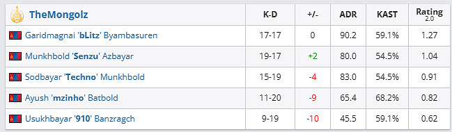 《csgo》哥本哈根Major傳奇組Vi tality vs Mongolz影片介紹