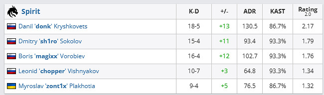 《csgo》哥本哈根Major傳奇組Spirit vs Imp影片介紹