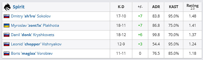 《csgo》哥本哈根Major傳奇組Spirit vs C9影片介紹