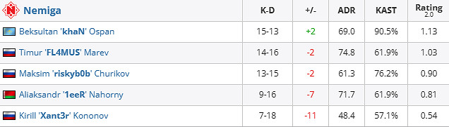 《csgo》iem成都FaZe vs Nemiga賽況介紹