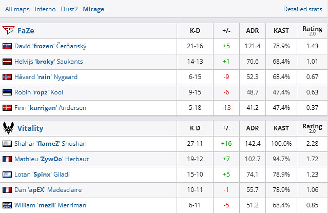 《csgo》Blast春決1/4決賽FaZe vs Vitality影片介紹 《csgo》Blast春決1/4決賽FaZe vs Vitality影片介紹