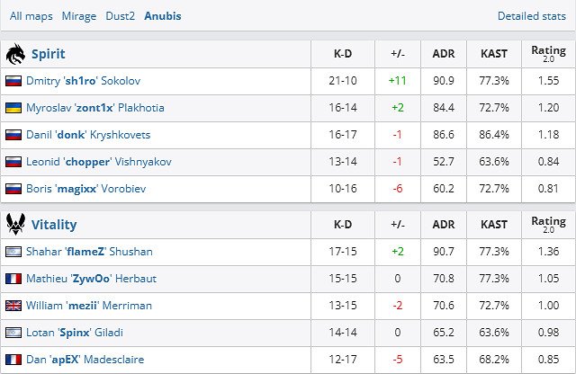《csgo》Blast春決半決賽Spirit vs Vitality影片介紹 《csgo》Blast春決半決賽Spirit vs Vitality影片介紹