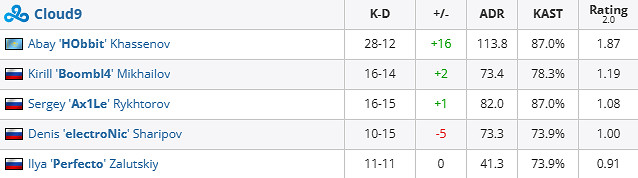 《csgo》哥本哈根Major挑戰者組C9 vs ECSTATIC影片介紹