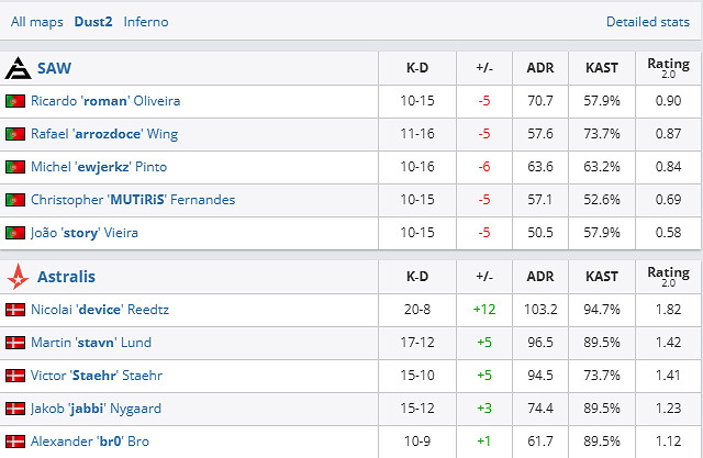《csgo》Blast春決小組賽SAW vs Astralis影片介紹 《csgo》Blast春決小組賽SAW vs Astralis影片介紹