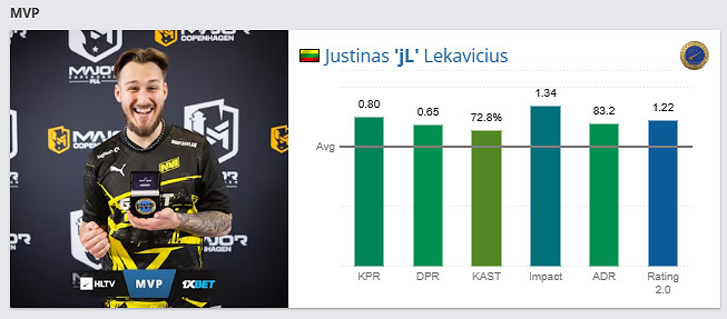 《csgo》2024pgl哥本哈根major冠軍介紹 《csgo》2024pgl哥本哈根major冠軍介紹