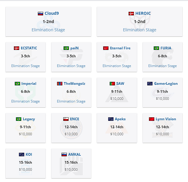 《csgo》2024pgl哥本哈根major獎金數量介紹