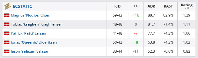 《csgo》哥本哈根Major傳奇組ECSTATIC vs FURIA影片介紹