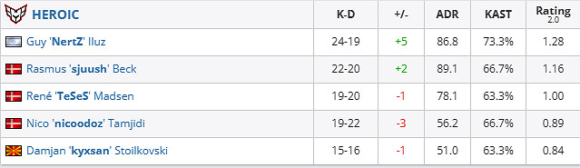 《csgo》哥本哈根Major挑戰者組HEROIC vs Imp影片介紹