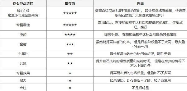 《塔瑞斯世界》輸出銘石與紋章搭配攻略 《塔瑞斯世界》輸出銘石與紋章搭配攻略
