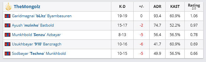 《csgo》哥本哈根Major傳奇組NAVI vs Mongolz影片介紹