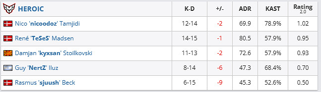 《csgo》哥本哈根Major傳奇組HEROIC vs VP影片介紹