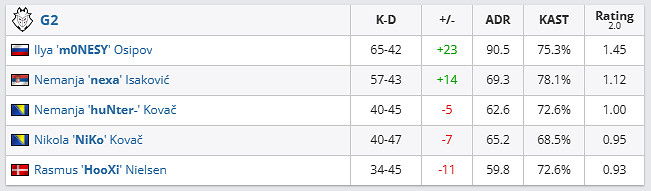 《csgo》哥本哈根Major傳奇組VP vs G2影片介紹