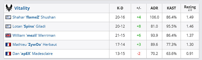 《csgo》哥本哈根Major傳奇組Vi tality vs Mongolz影片介紹