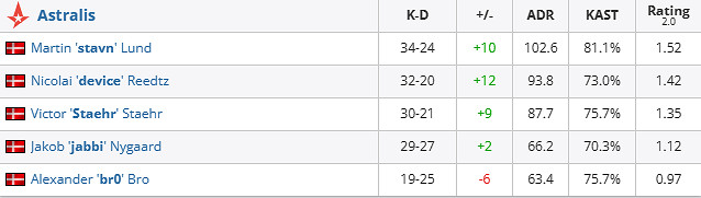 《csgo》iem成都FaZe vs Astralis賽況介紹