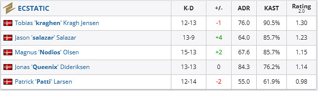 《csgo》哥本哈根Major挑戰者組ECSTATIC vs LVG影片介紹