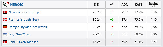《csgo》哥本哈根Major傳奇組COL vs HEROIC影片介紹
