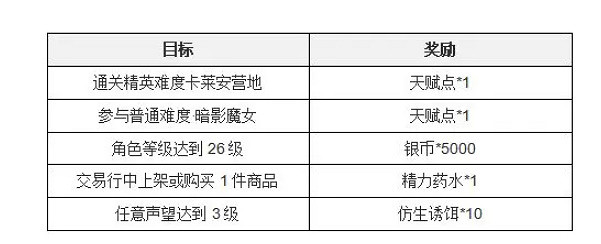 《塔瑞斯世界》新手七日任務攻略 《塔瑞斯世界》新手七日任務攻略