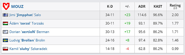 《csgo》哥本哈根Major傳奇組MOUZ vs COL影片介紹