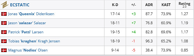 《csgo》哥本哈根Major挑戰者組ECSTATIC vs Mongolz影片介紹