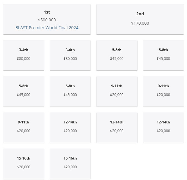 《csgo》major冠軍獎金數量介紹