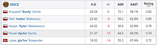 《csgo》哥本哈根Major挑戰者組ENCE vs FURIA影片介紹