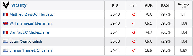 《csgo》哥本哈根Major冠軍組Vi tality vs FaZe影片介紹