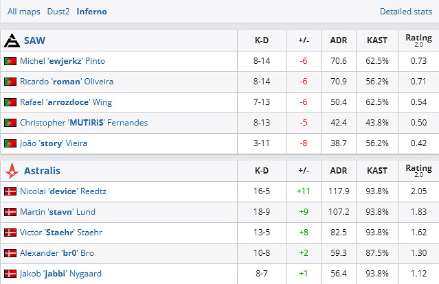 《csgo》Blast春決小組賽SAW vs Astralis影片介紹 《csgo》Blast春決小組賽SAW vs Astralis影片介紹