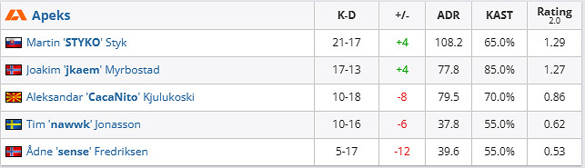 《csgo》哥本哈根Major挑戰者組Imp vs Apeks影片介紹