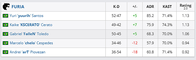 《csgo》哥本哈根Major傳奇組ECSTATIC vs FURIA影片介紹