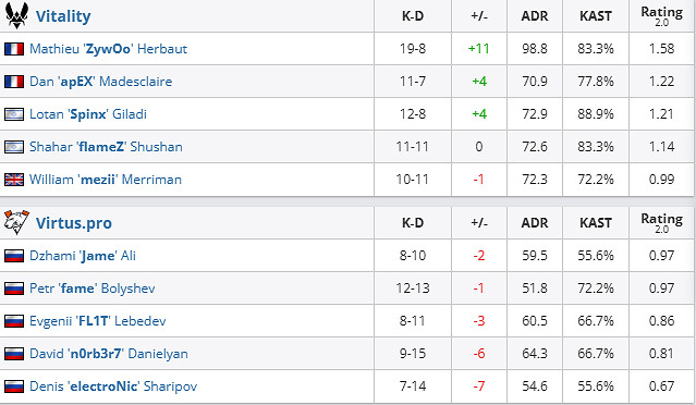《csgo》Blast春決小組賽Vitality vs VP影片介紹 《csgo》Blast春決小組賽Vitality vs VP影片介紹