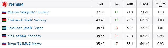 《csgo》iem成都FlyQuest vs Nemiga賽況介紹
