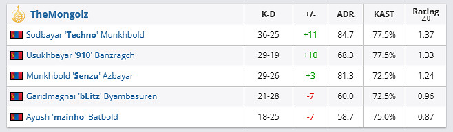 《csgo》哥本哈根Major挑戰者組LVG vs Mongolz影片介紹