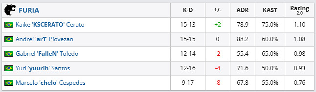 《csgo》哥本哈根Major傳奇組FaZe vs FURIA影片介紹