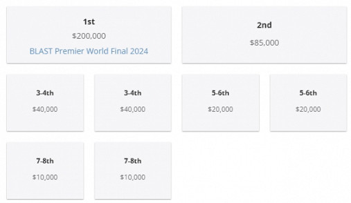 《CSGO》blast春季賽2024賽製介紹 《CSGO》blast春季賽2024賽製介紹