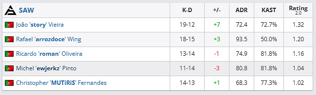 《csgo》哥本哈根Major挑戰者組GL vs SAW影片介紹