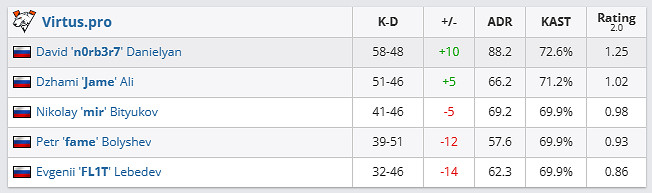 《csgo》哥本哈根Major傳奇組VP vs G2影片介紹
