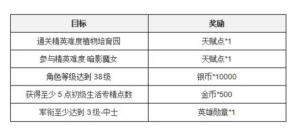 《塔瑞斯世界》新手七日任務攻略 《塔瑞斯世界》新手七日任務攻略