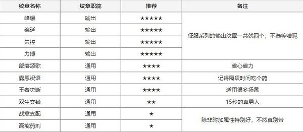 《塔瑞斯世界》輸出銘石與紋章搭配攻略 《塔瑞斯世界》輸出銘石與紋章搭配攻略