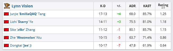 《csgo》哥本哈根Major挑戰者組ECSTATIC vs LVG影片介紹