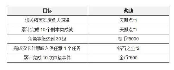 《塔瑞斯世界》新手七日任務攻略 《塔瑞斯世界》新手七日任務攻略