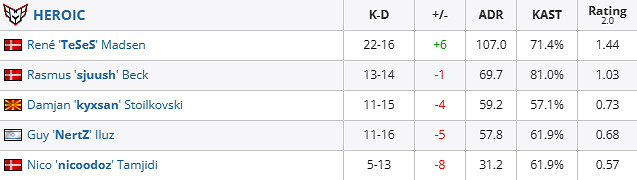 《csgo》iem成都Liquid vs HEROIC賽況介紹