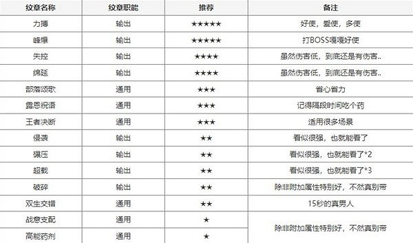 《塔瑞斯世界》輸出銘石與紋章搭配攻略 《塔瑞斯世界》輸出銘石與紋章搭配攻略