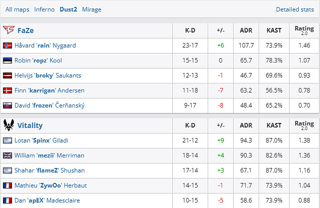 《csgo》Blast春決1/4決賽FaZe vs Vitality影片介紹 《csgo》Blast春決1/4決賽FaZe vs Vitality影片介紹