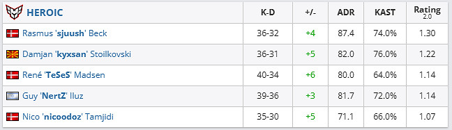 《csgo》哥本哈根Major挑戰者組HEROIC vs EF影片介紹