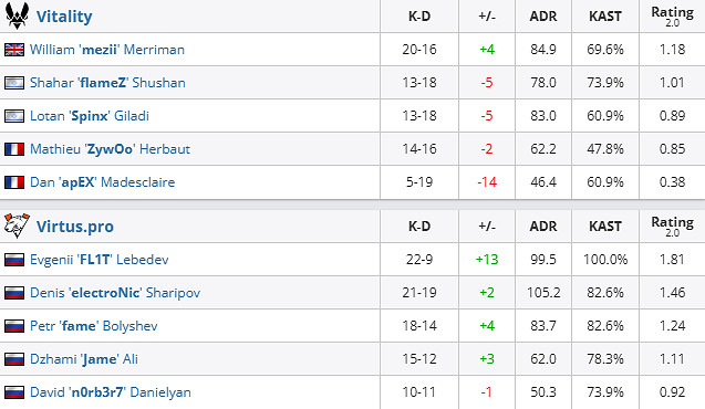 《csgo》Blast春決小組賽Vitality vs VP影片介紹 《csgo》Blast春決小組賽Vitality vs VP影片介紹