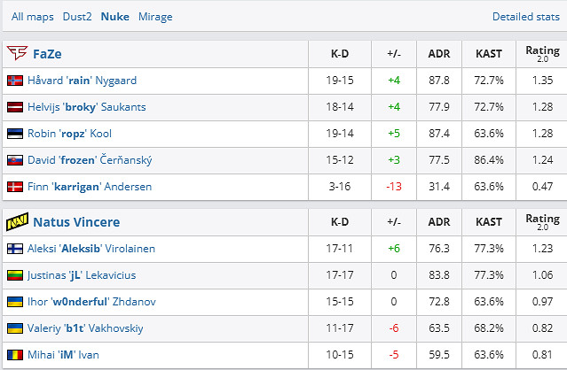 《csgo》Blast春決小組賽FaZe vs NAVI影片介紹