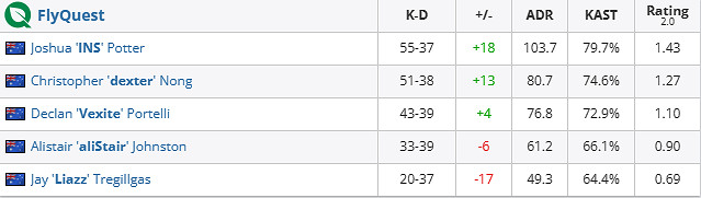 《csgo》iem成都FlyQuest vs Nemiga賽況介紹